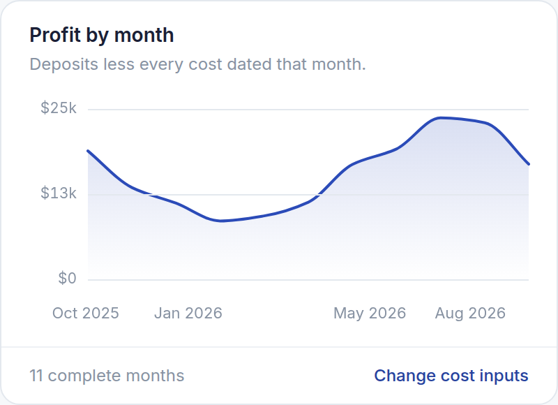 The app's profit-by-month chart: a year of deposits less every cost dated that month.